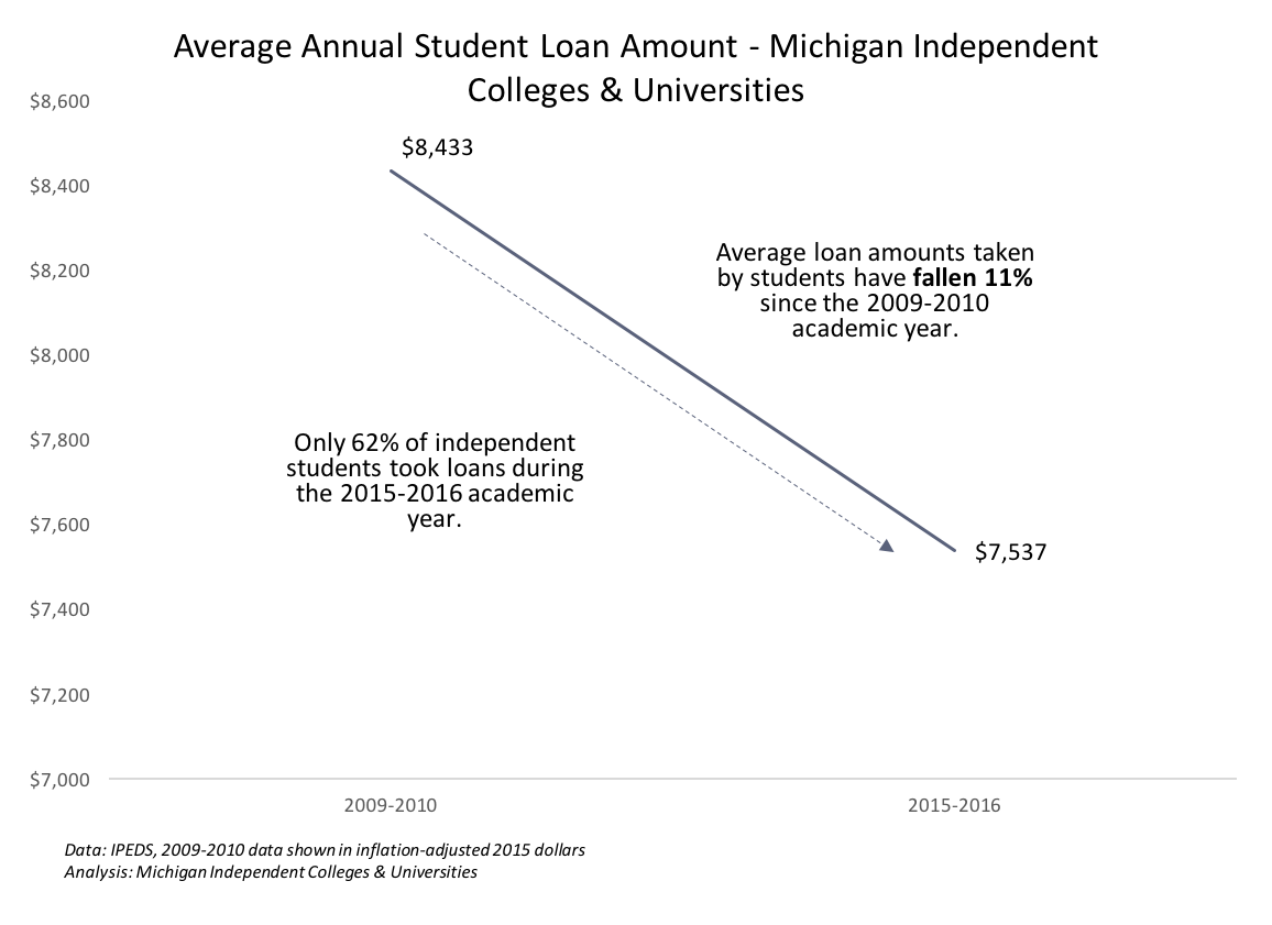 Student loan debt on the decline