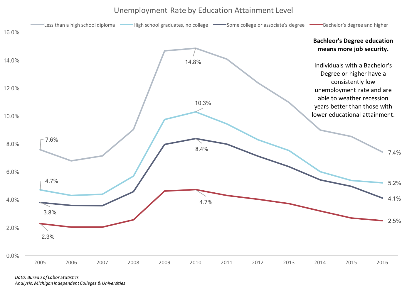Earning a Bachelor's Degree Means More Job Security
