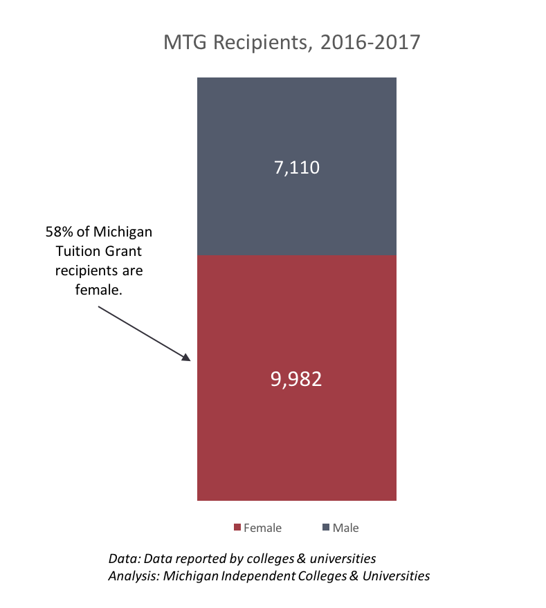 Greater college access for women