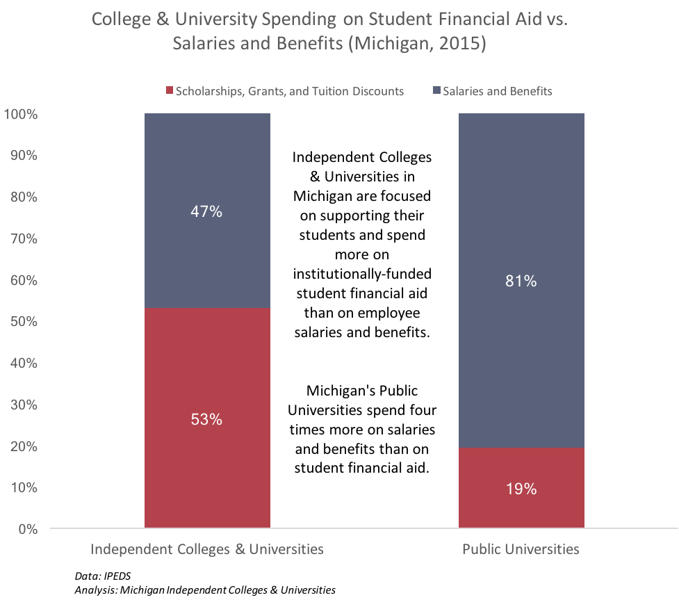 Independent colleges put students first