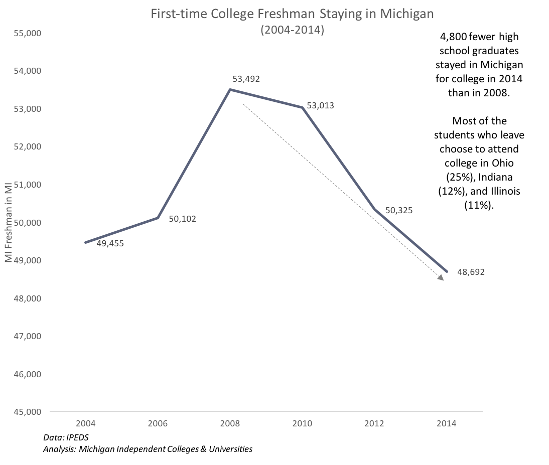 More Michigan freshman choosing out-of-state schools, all of higher education in Michigan is losing out