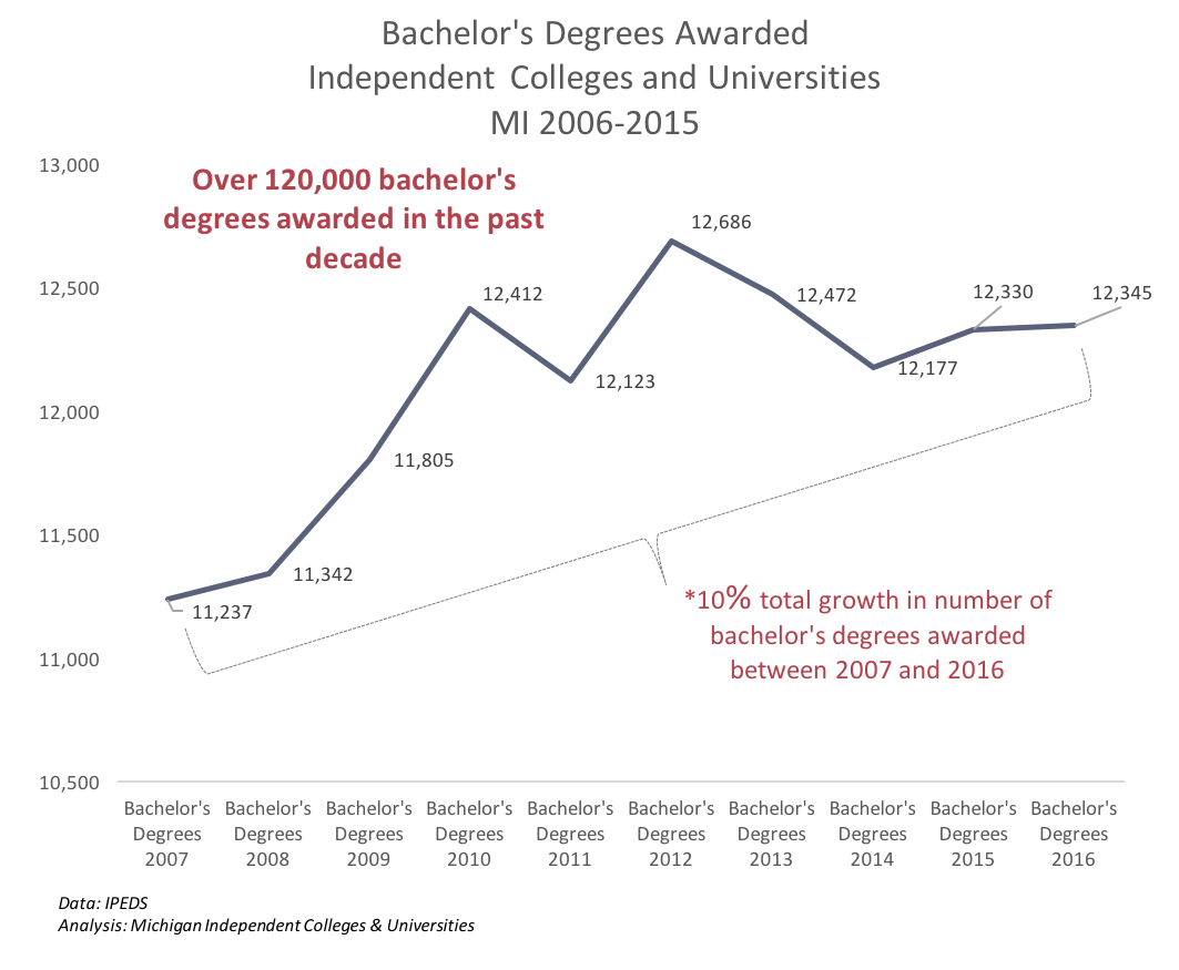 Over 120,000 bachelor's degrees awarded this decade