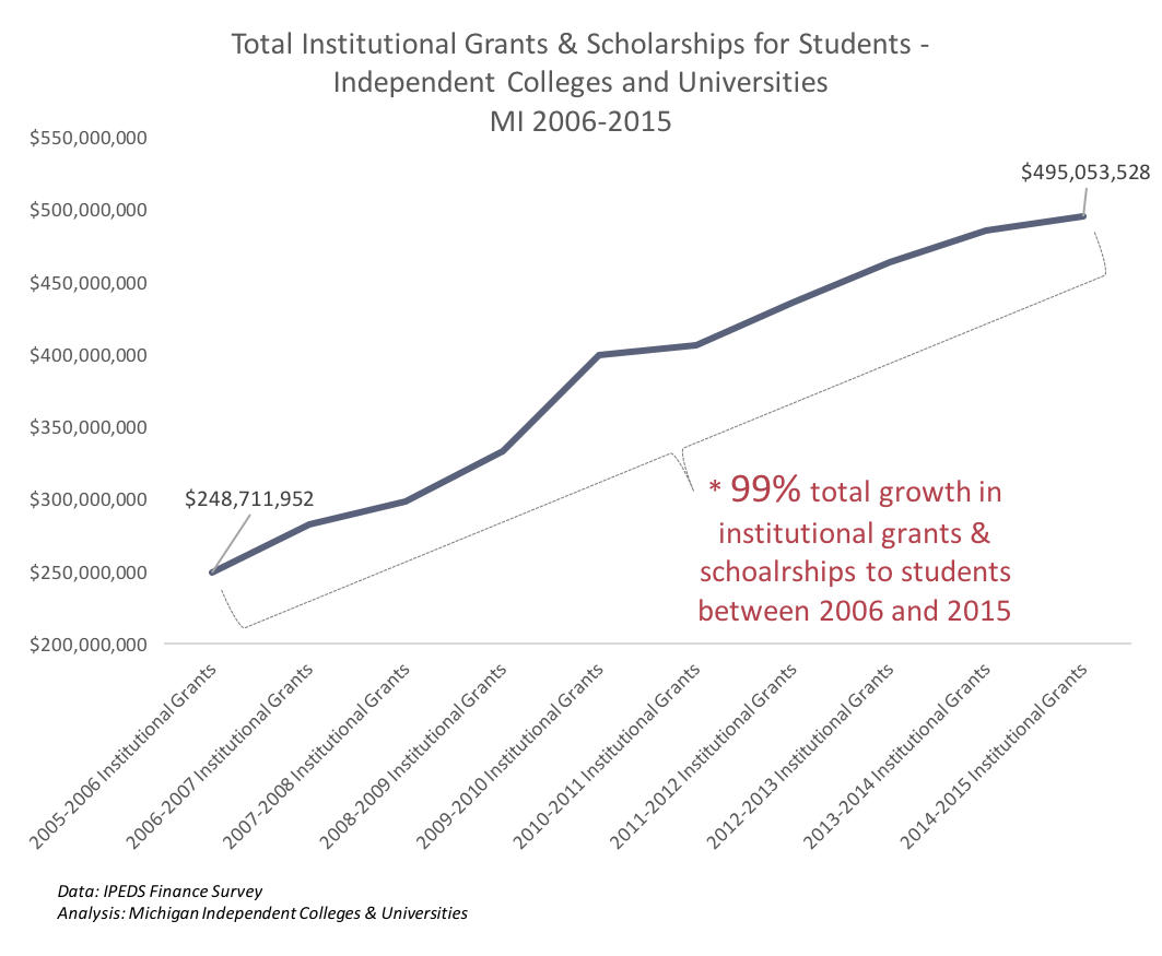 Independent colleges and universities increase student grants and scholarships 99% over ten-year period