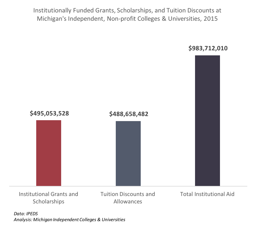MICU members provided $984 million in institutionally funded aid in 2015