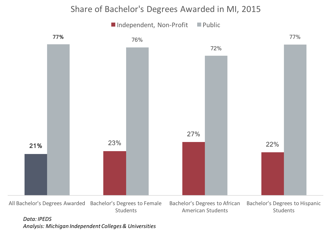 Michigan independent colleges and universities do more for minority students and women