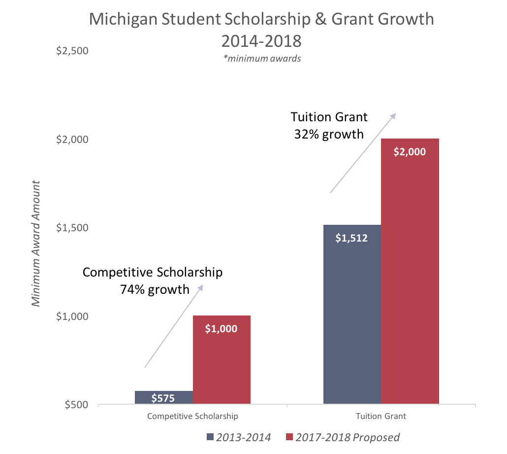 Michigan Scholarship &amp; Grant Growth for FY 2017-2018