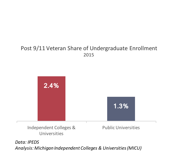 Independent colleges and universities have higher share of veteran enrollment
