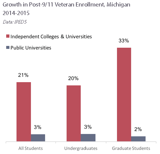 Veteran enrollment growth at independent institutions is strong