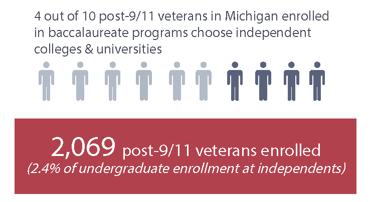 4 in 10 veterans choose independent colleges