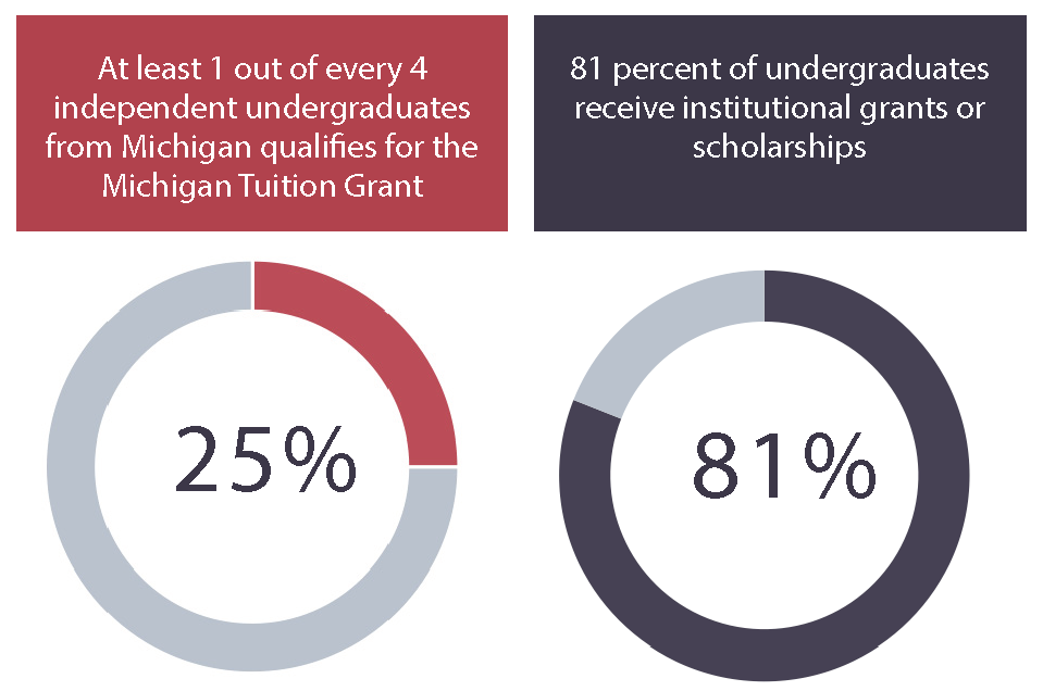 Institutional Aid to Students