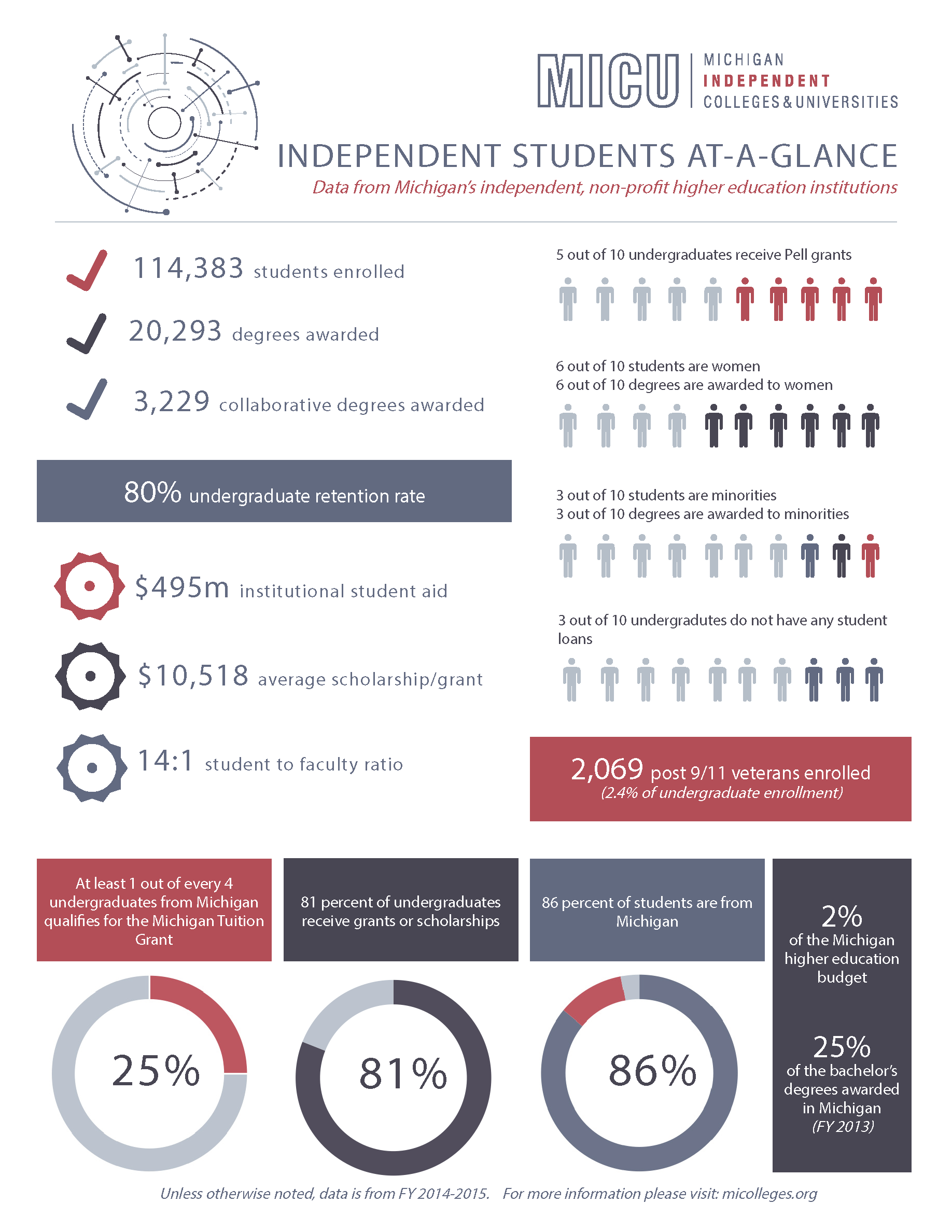 Independent Students At-A-Glance