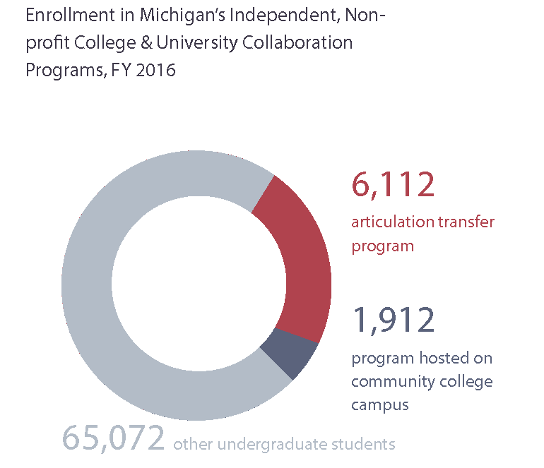 Access to College Through Collaboration Agreements