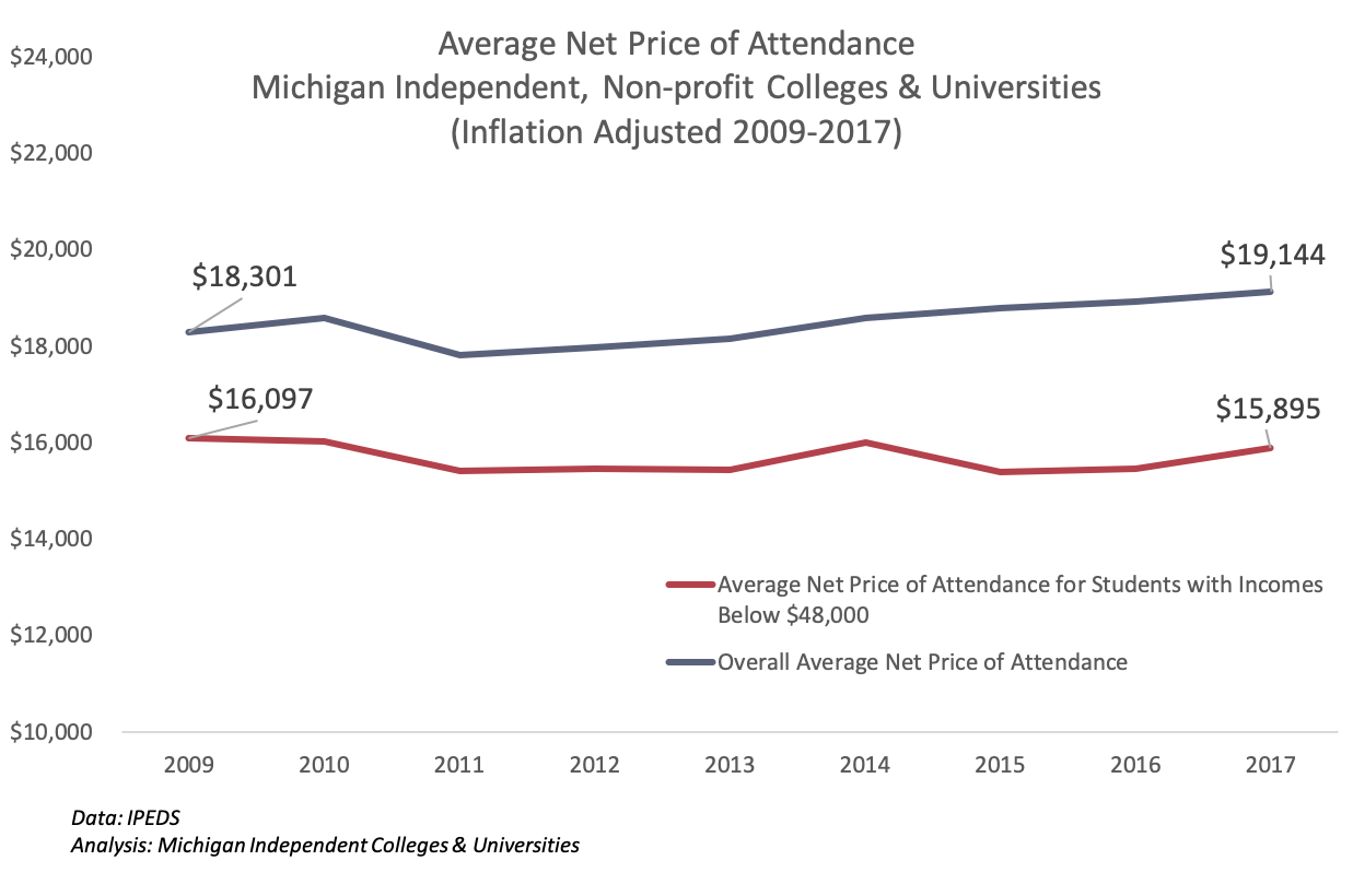 Average net price on the decline for students in need