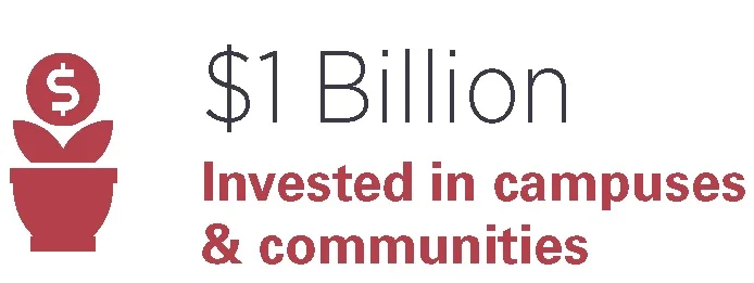 Independent colleges invest $1 billion in past decade