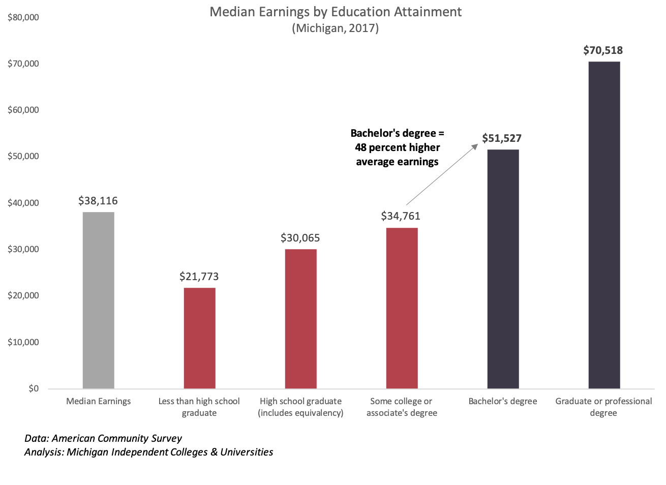Who earns the most in Michigan? Graduates of 4-year institutions