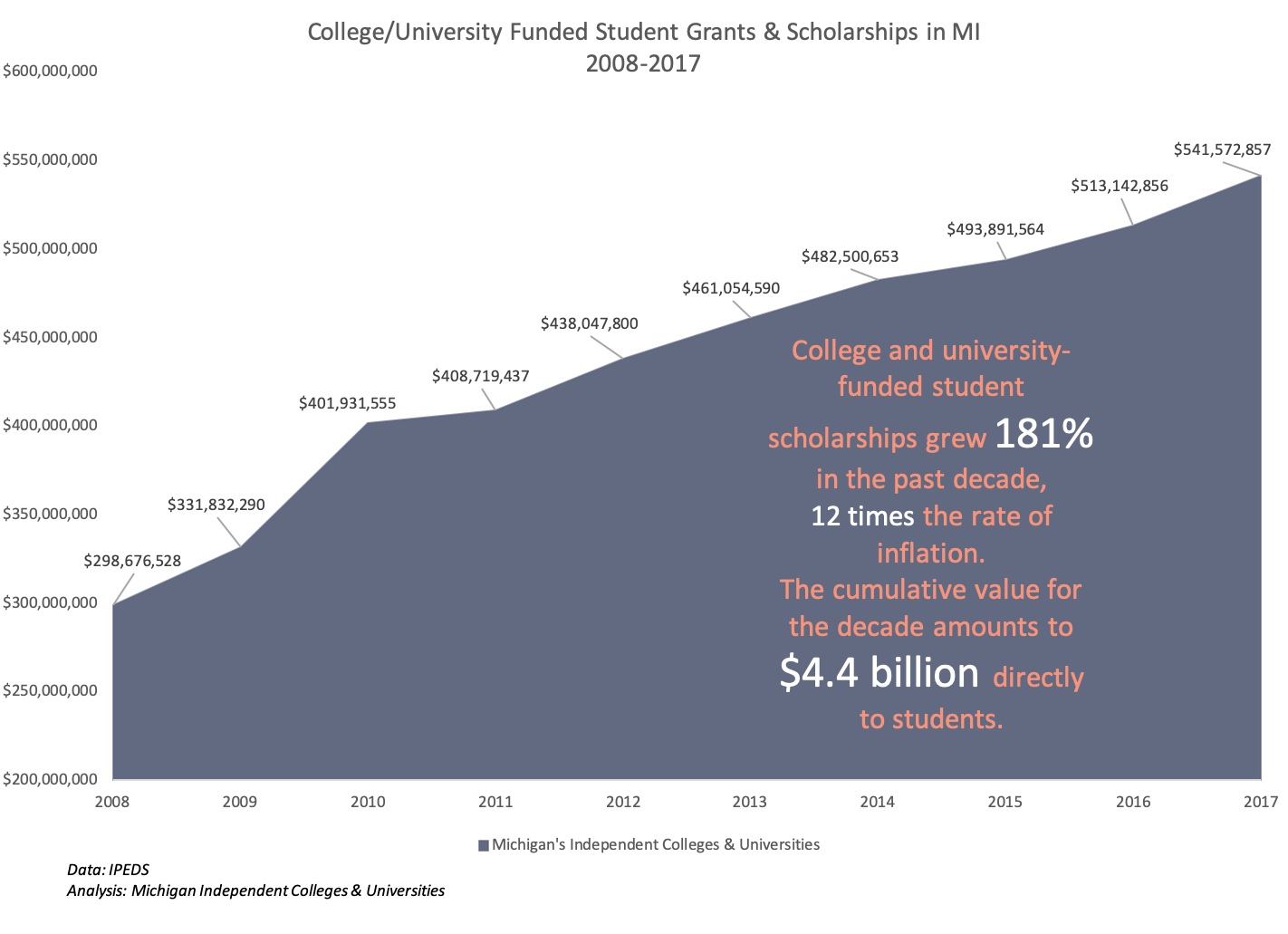 Independent colleges in MI invest $4.4 billion in affordability