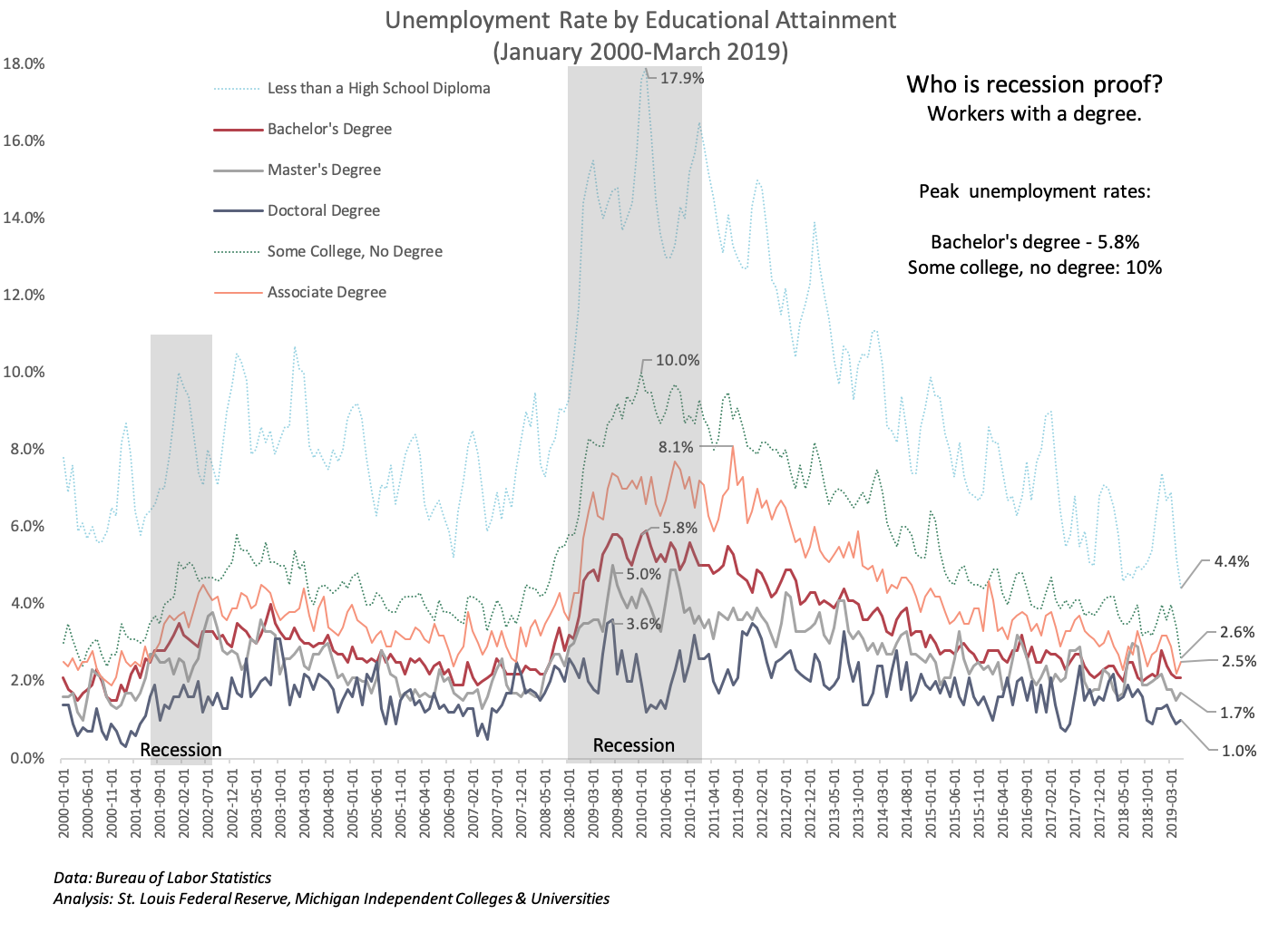 Unemployment by Ed attainment 2000-2019.png