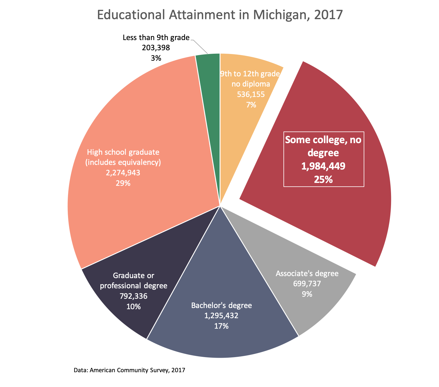 Two million Michiganders have not finished college