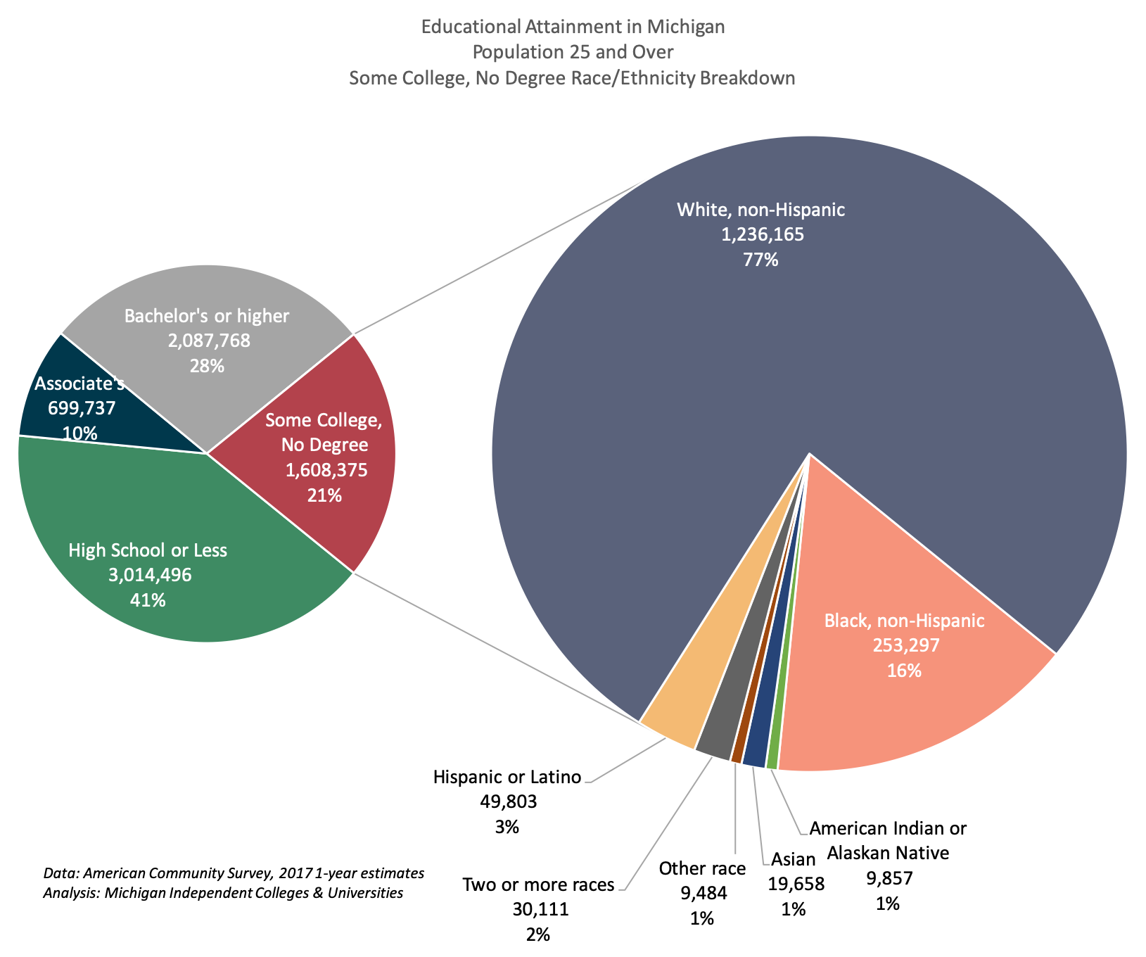 Some college, no degree by race and ethnicity