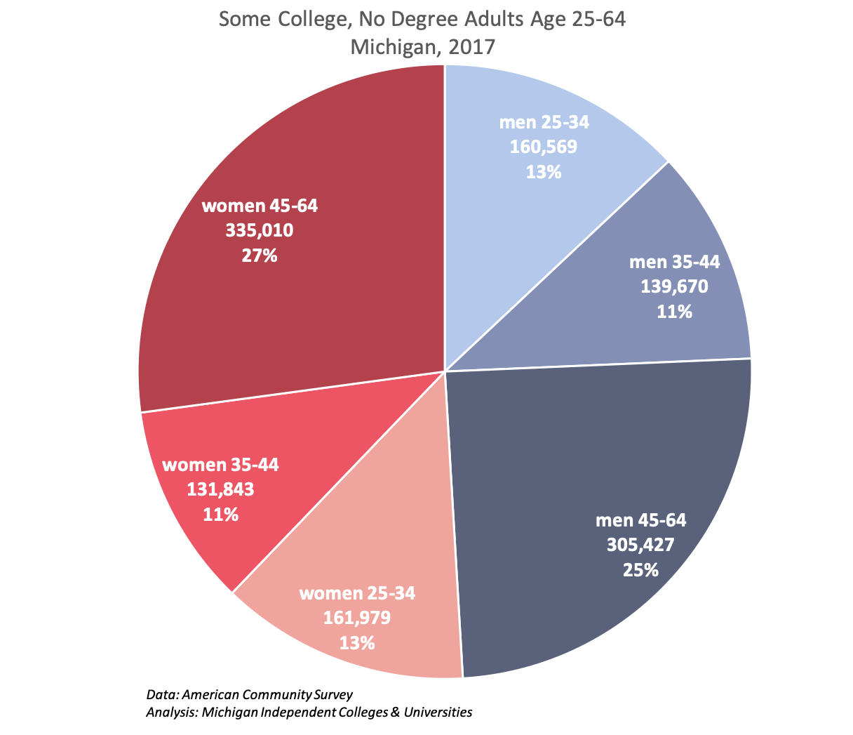 Most some college, no degree Michiganders are women
