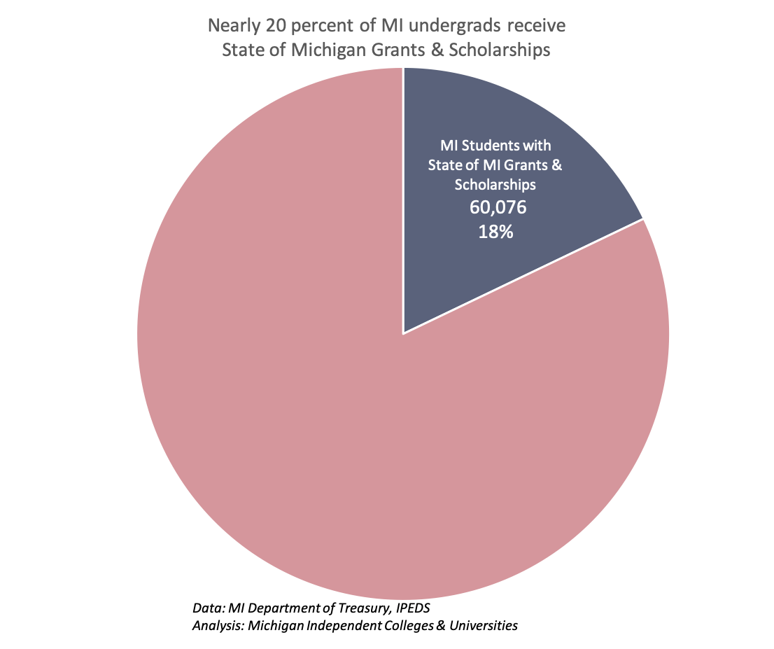 60,000 MI students receive state grants &amp; scholarships
