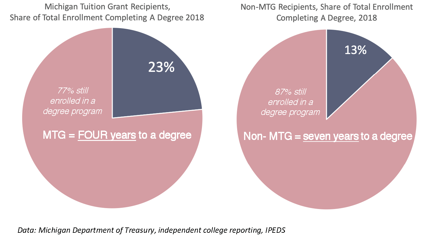 MTG students complete college sooner