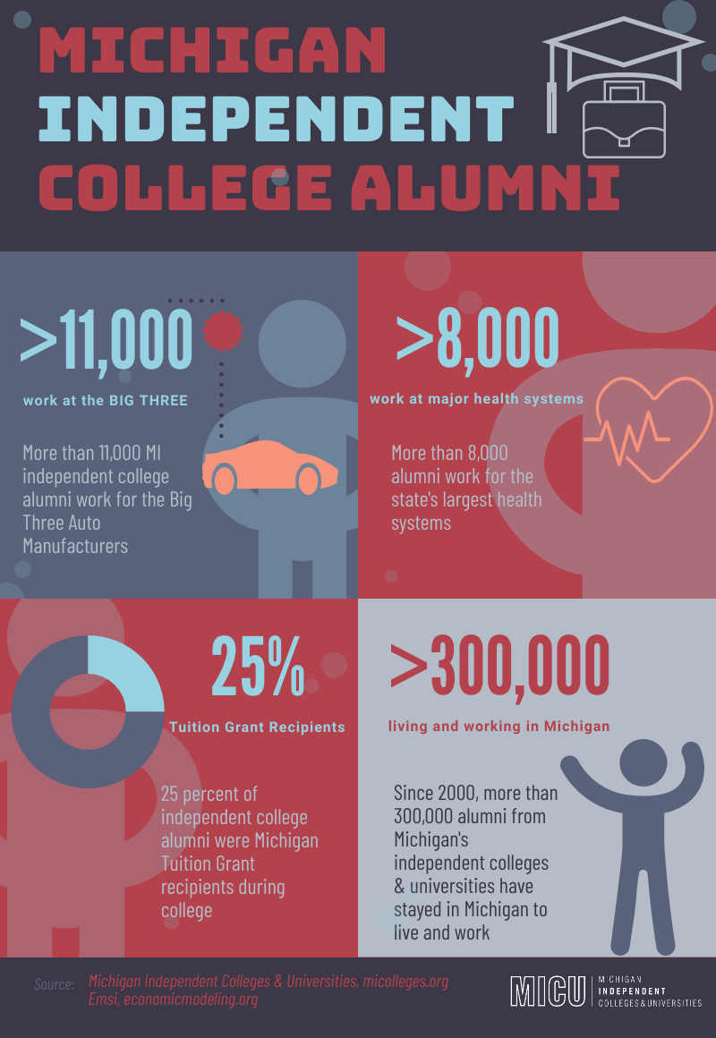 Over 300,000 independent college alumni in Michigan