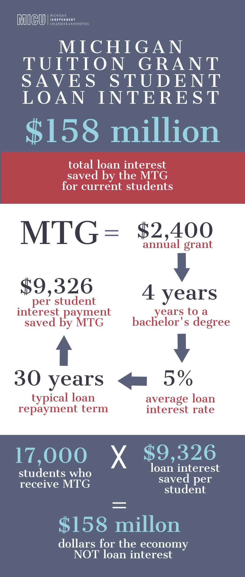 We MTG saves estimated $158million in student loan interest payments