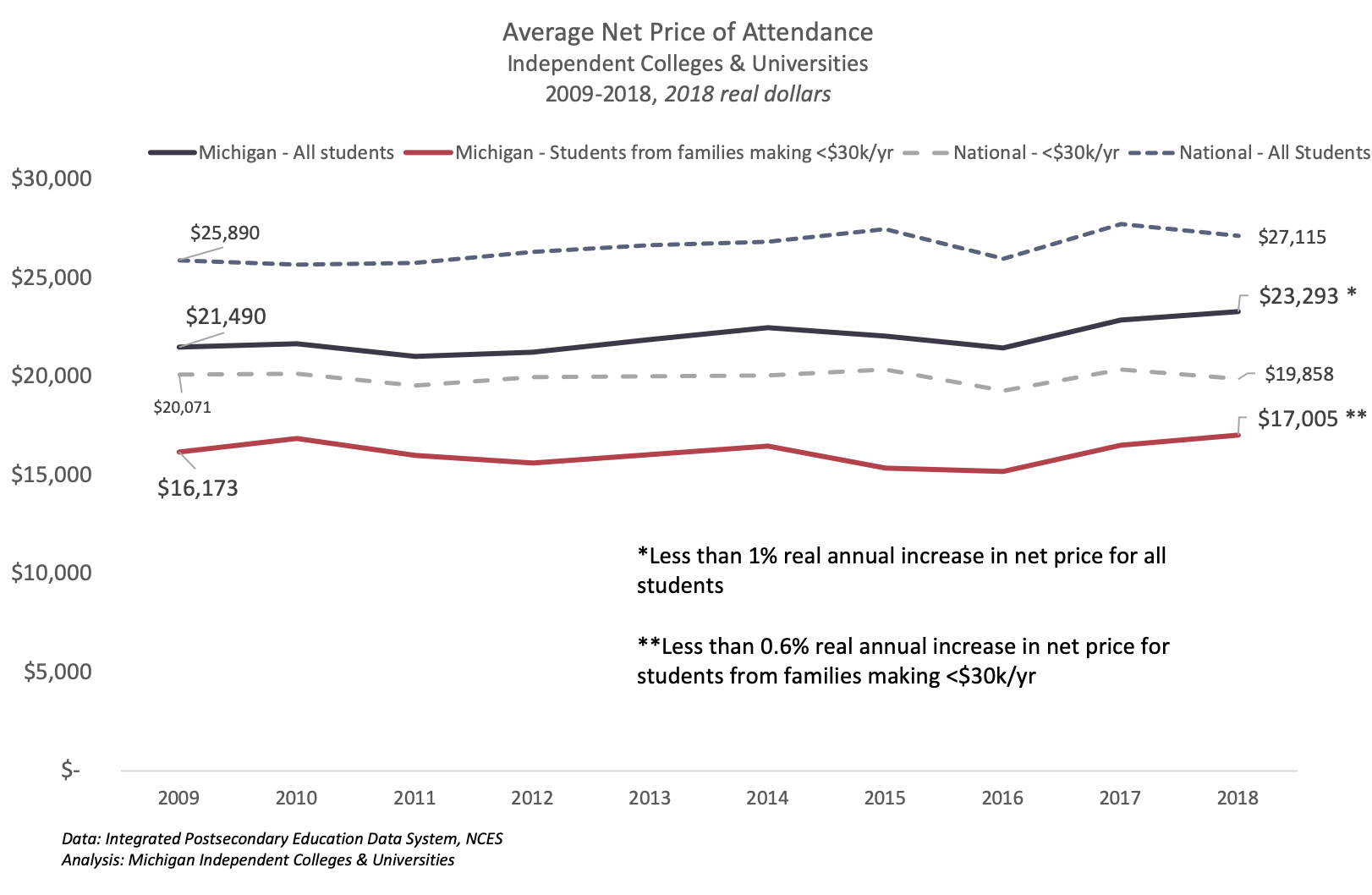 More affordable for students for a decade running.