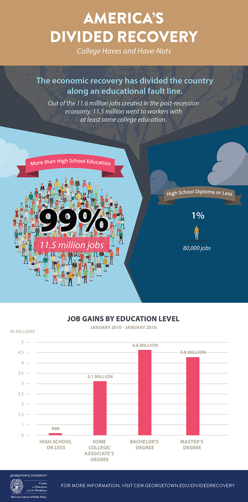 Education Beyond High School is Essential