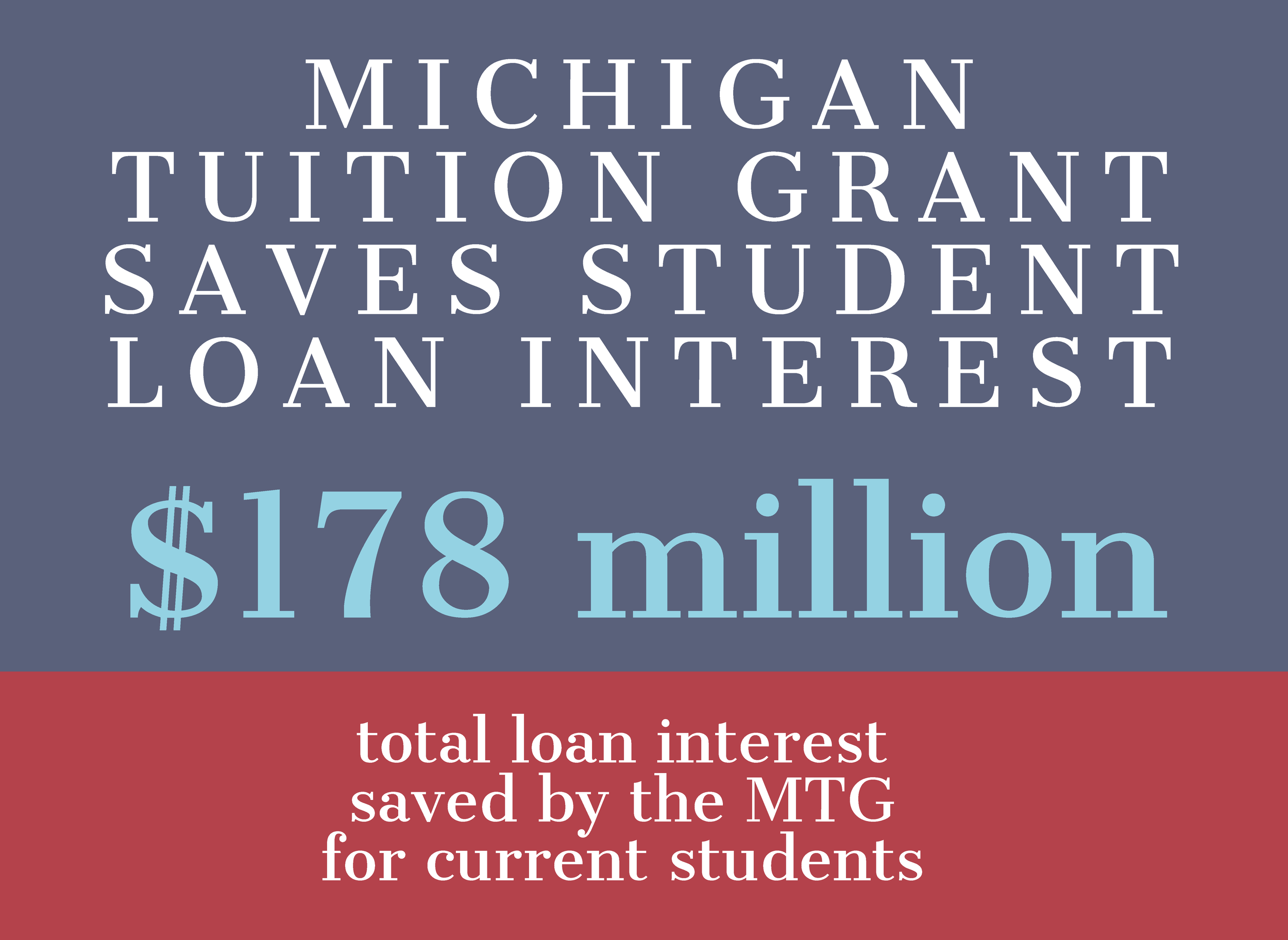 MTG saves $178 million in loan interest for students