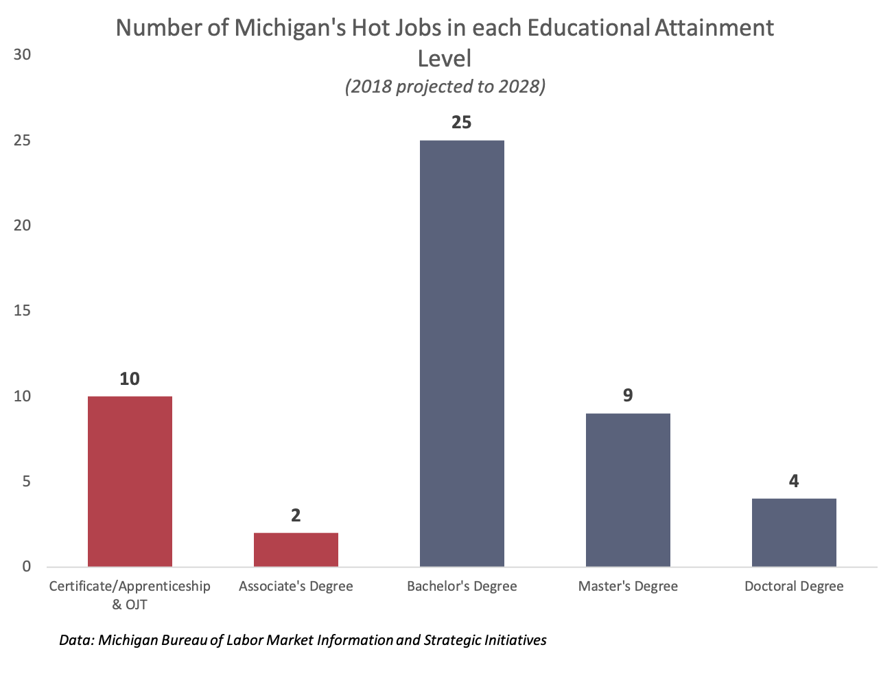 MI Hot Jobs require college