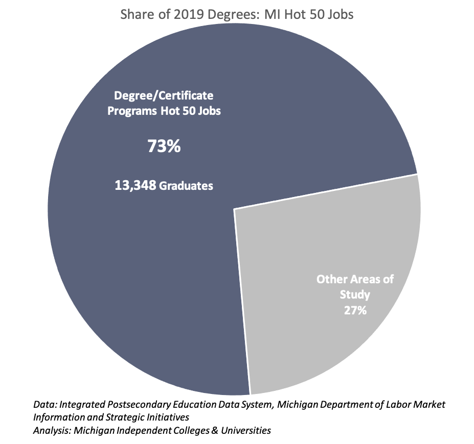 Degrees/Certificates related to the Hot 50 Jobs