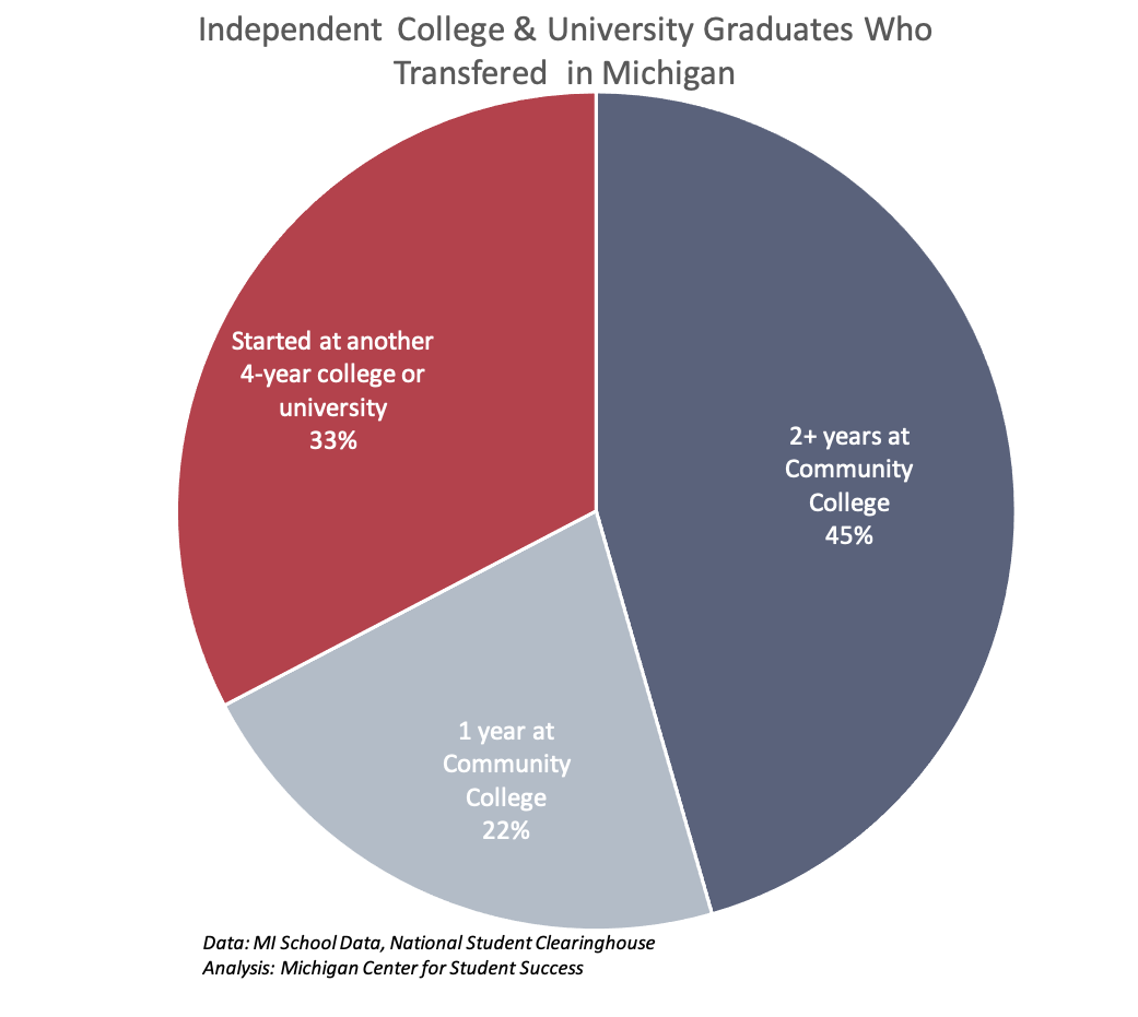 Transfer relationships strong with community colleges