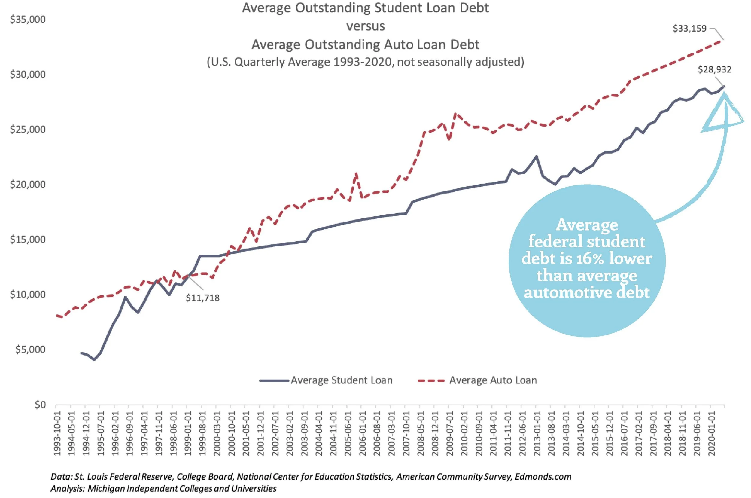 Fed stud debt v car debt.jpg
