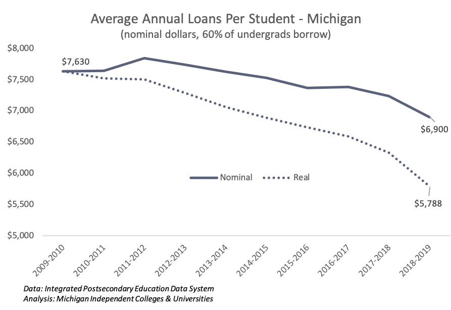 Average annual student loans are at a 10 year low in Michigan and still dropping