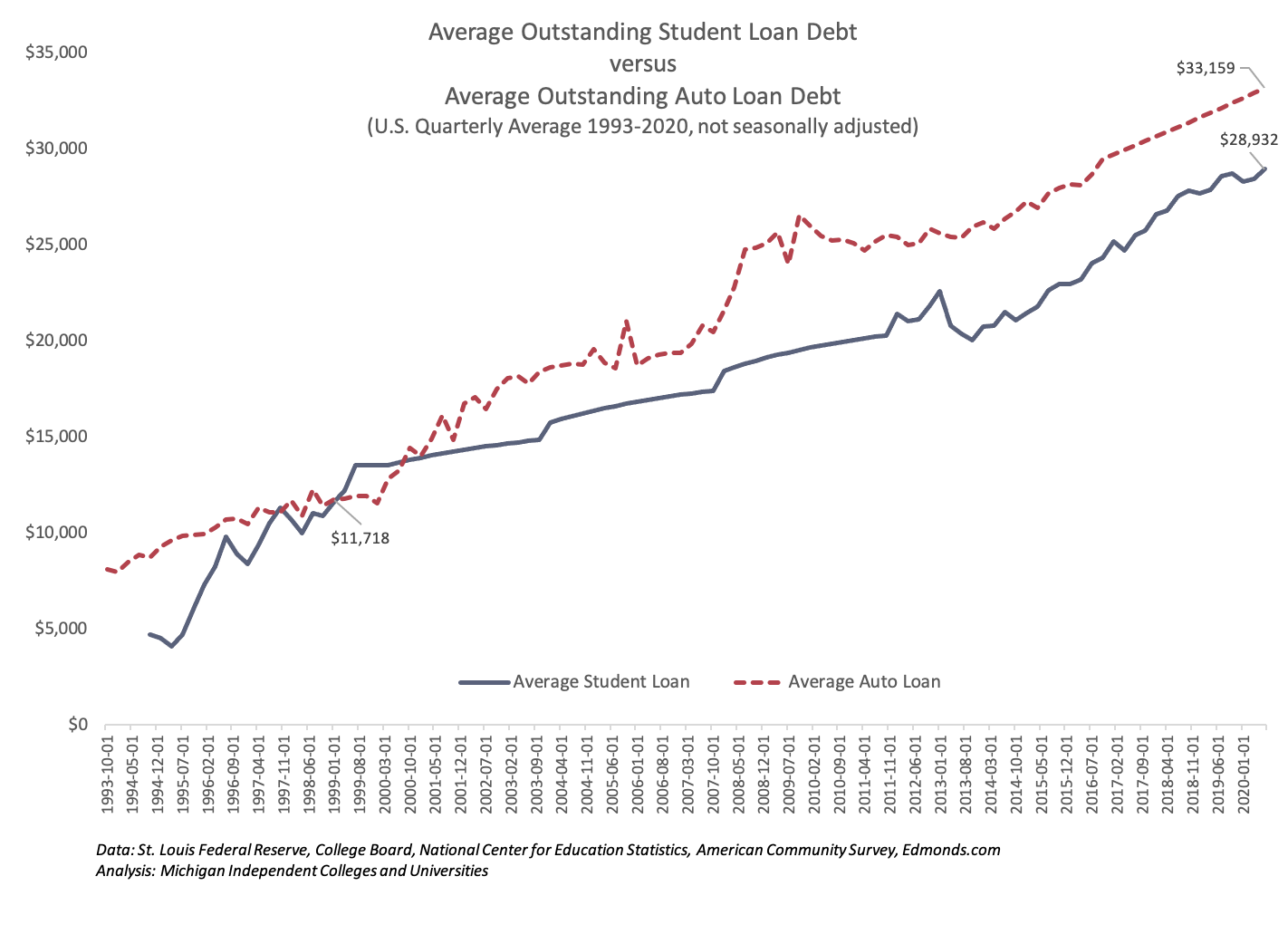 Average student loan debt is 16 percent LOWER than average car loan debt