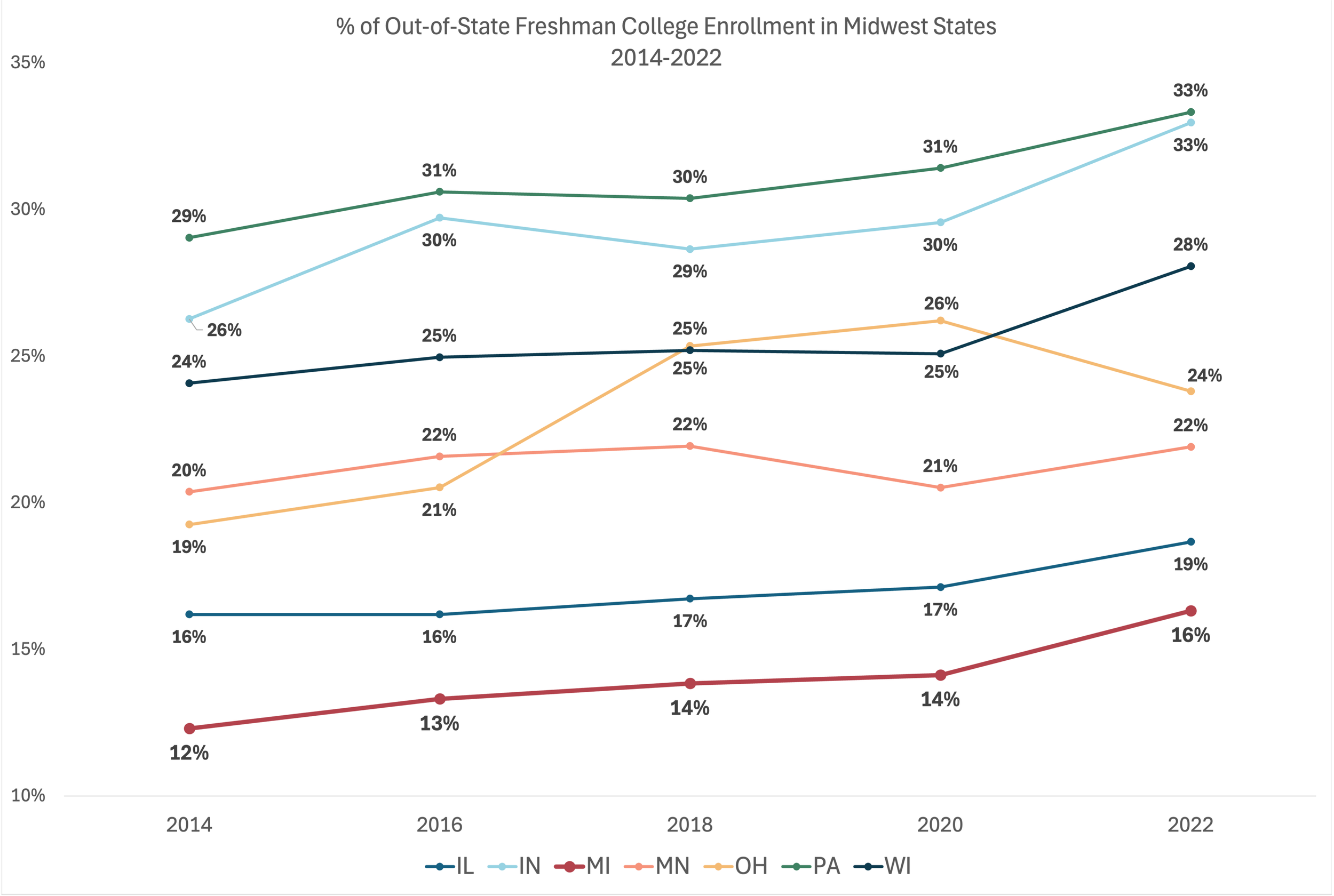 Michigan recruits smallest share of out-of-state freshman compared to other Midwest states