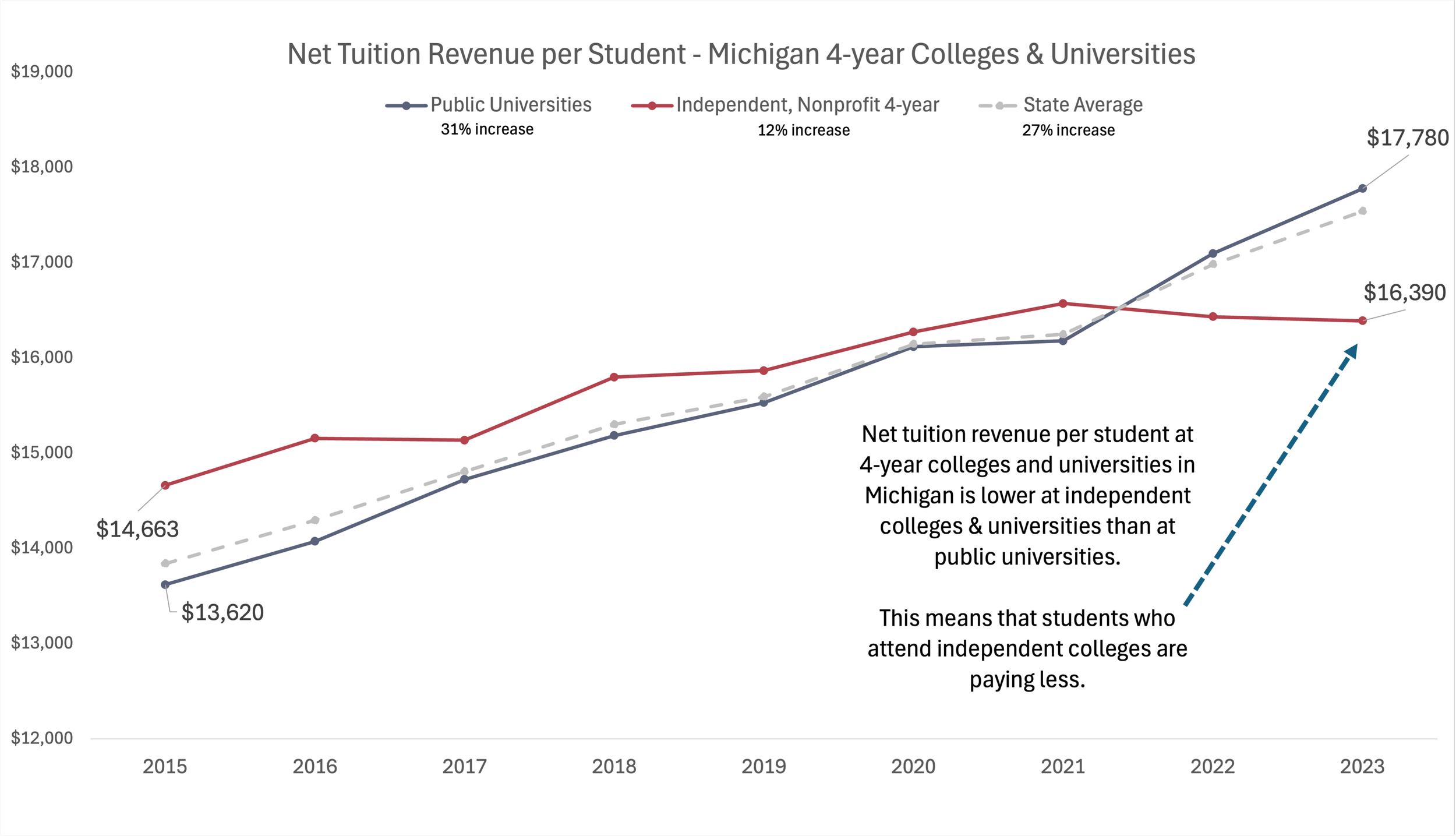 Students at independent colleges pay less than students at public universities in Michigan