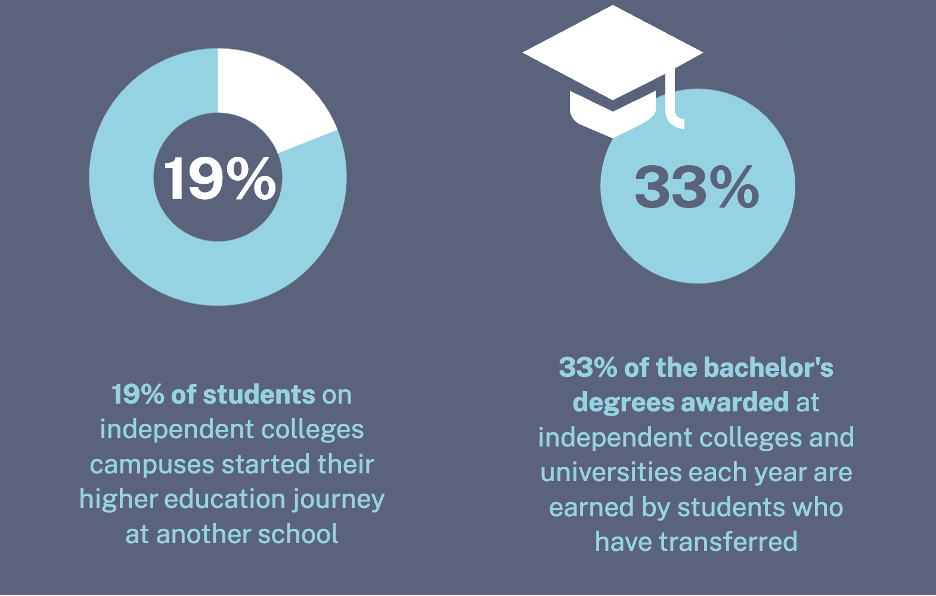 1 out of every 3 bachelor’s degrees awarded at a Michigan independent college or university is earned by a transfer student