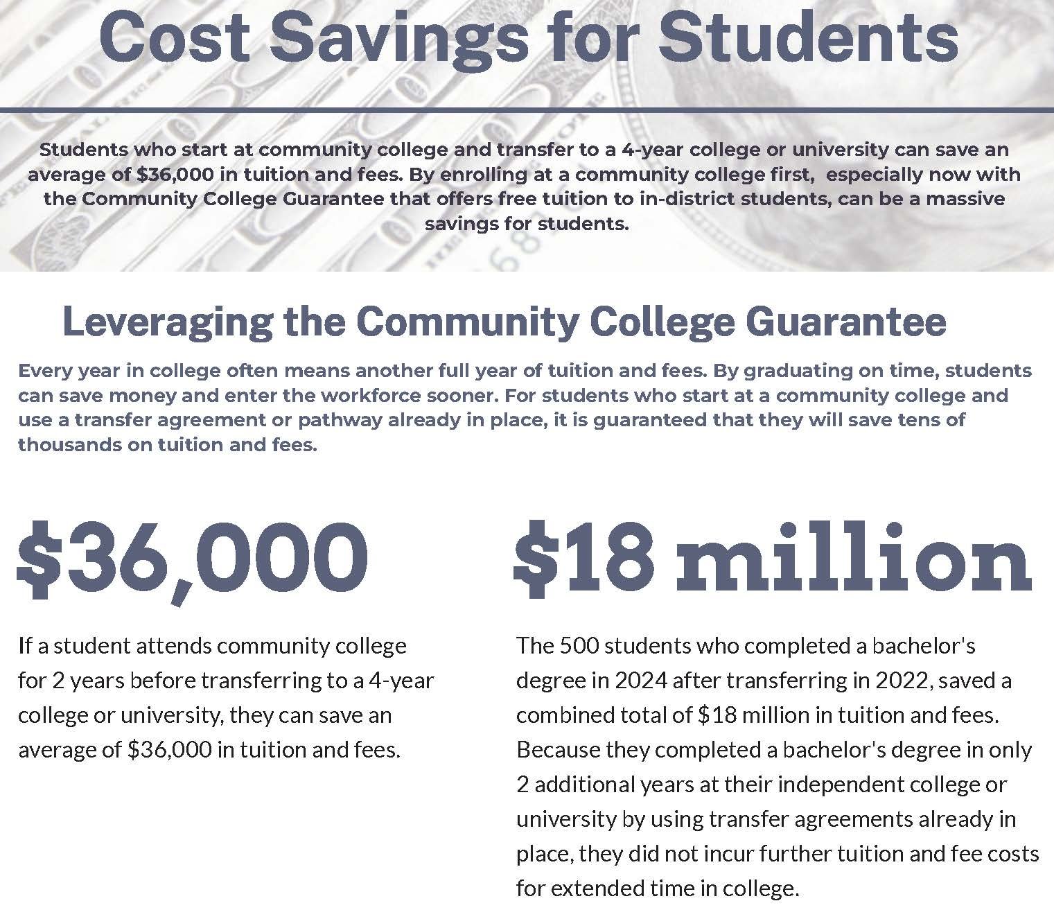 $36,000 in college cost savings for students who complete an associate’s degree at a community college then transfer to a Michigan private, nonprofit college.