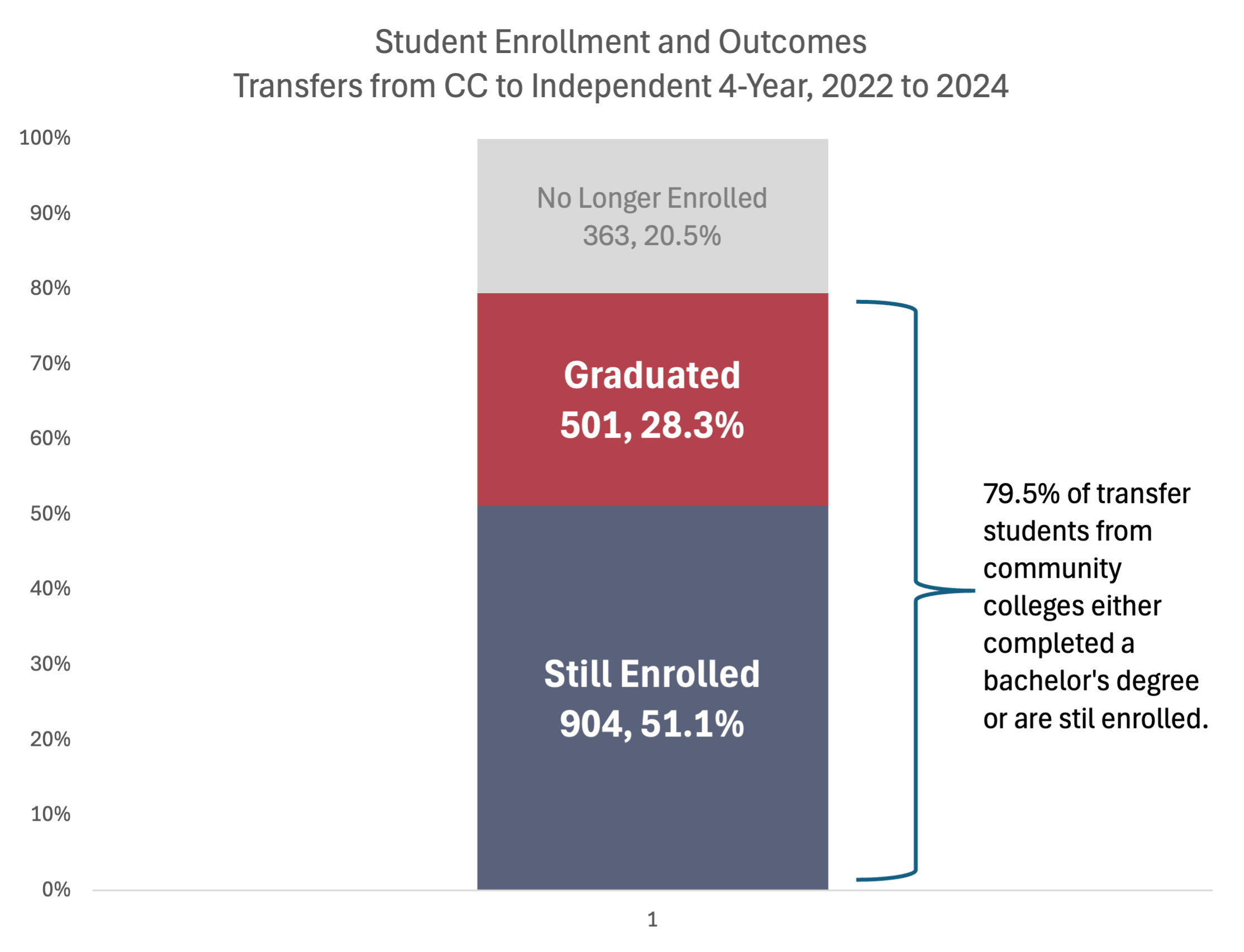 Nearly 80% of transfer students at independent colleges either graduated with a bachelor’s degree within two years of transferring or are still enrolled.