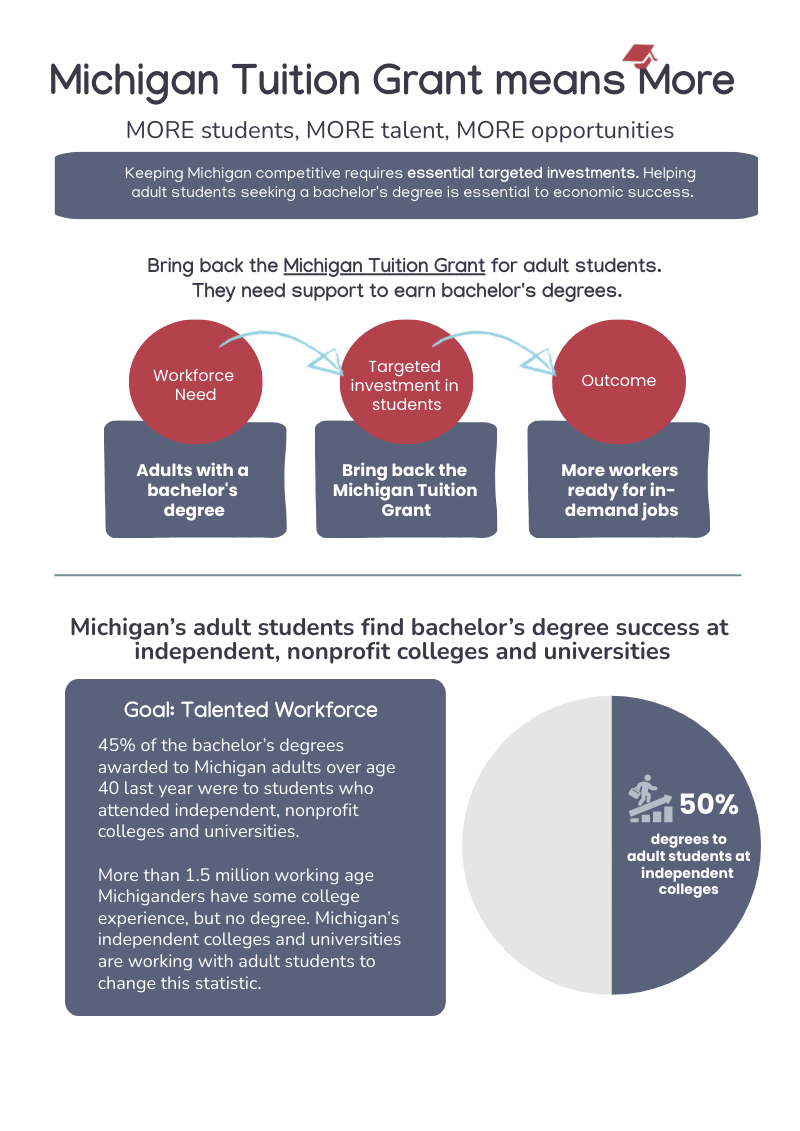 Michigan Tuition Grant means More