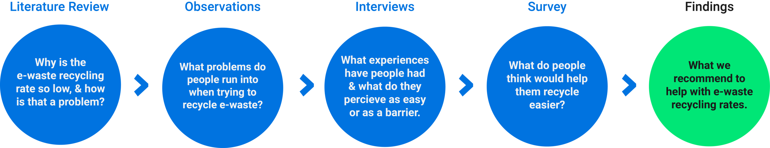 Our UX Research Process.