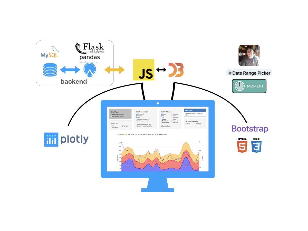 How to build a scalable data collection, aggregation, and analysis service for Mobile User Acquisition Managers
