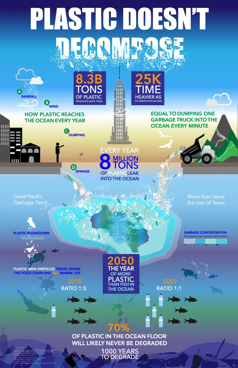     Plastic Doesn’t Decompose – Infographic Poster   “The Great Pacific Garbage Patch”  This infographic poster sheds light on the growing crisis of oceanic plastic pollution, specifically the Great Pacific Garbage Patch. Key statistics, such as proj