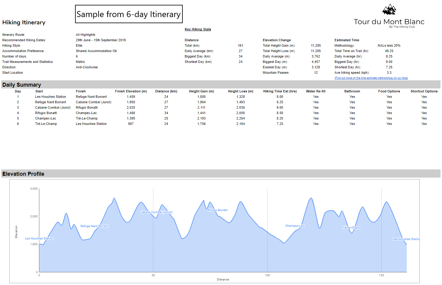 Tour du Mont Blanc sample itinerary summary from the Elite self-guided 6-day All Highlights itinerary. This sample has metric measurements but all of our itineraries can be produced in miles and feet too