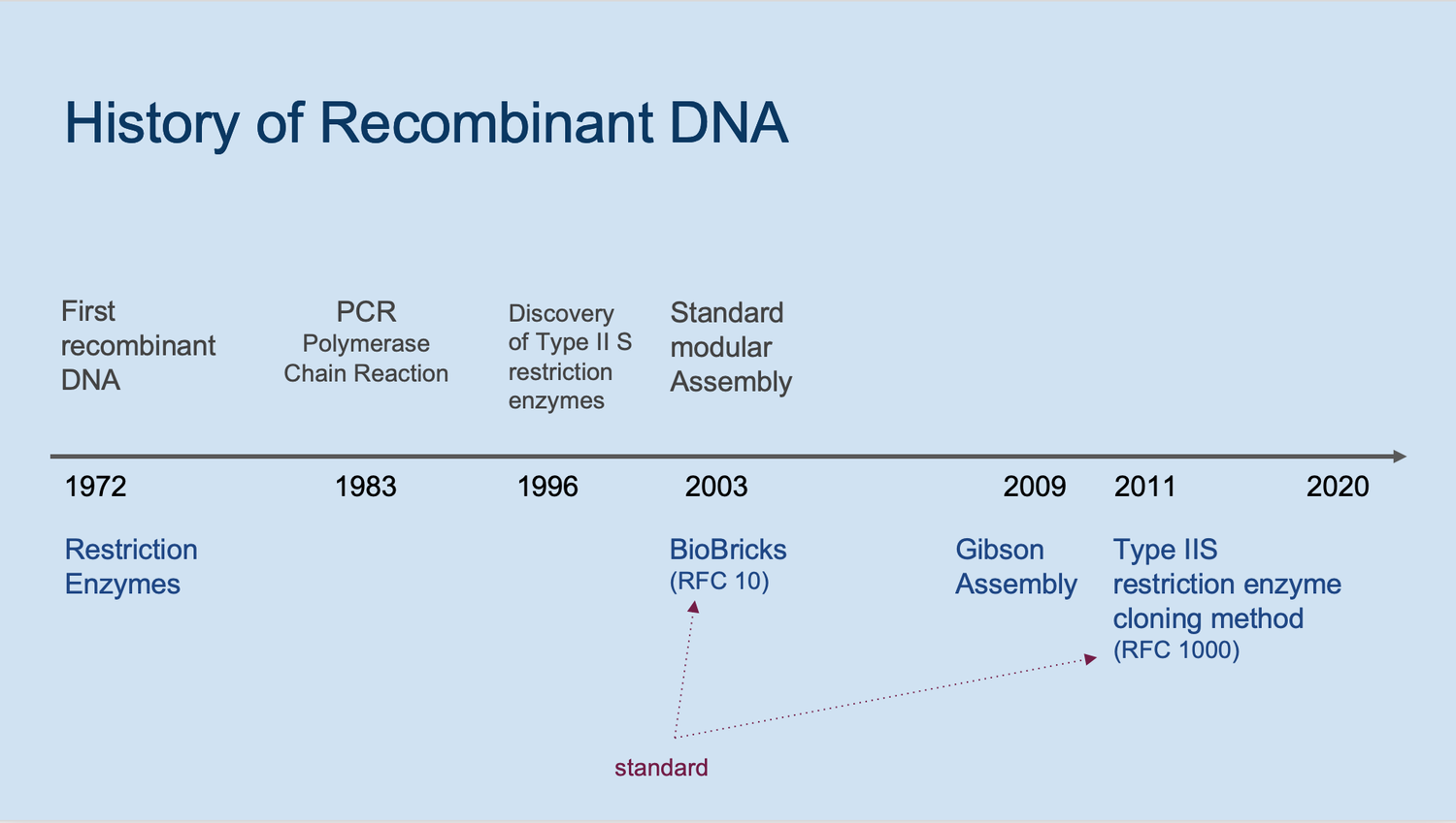 Cloning & Assembly Plans — iGEM Blog