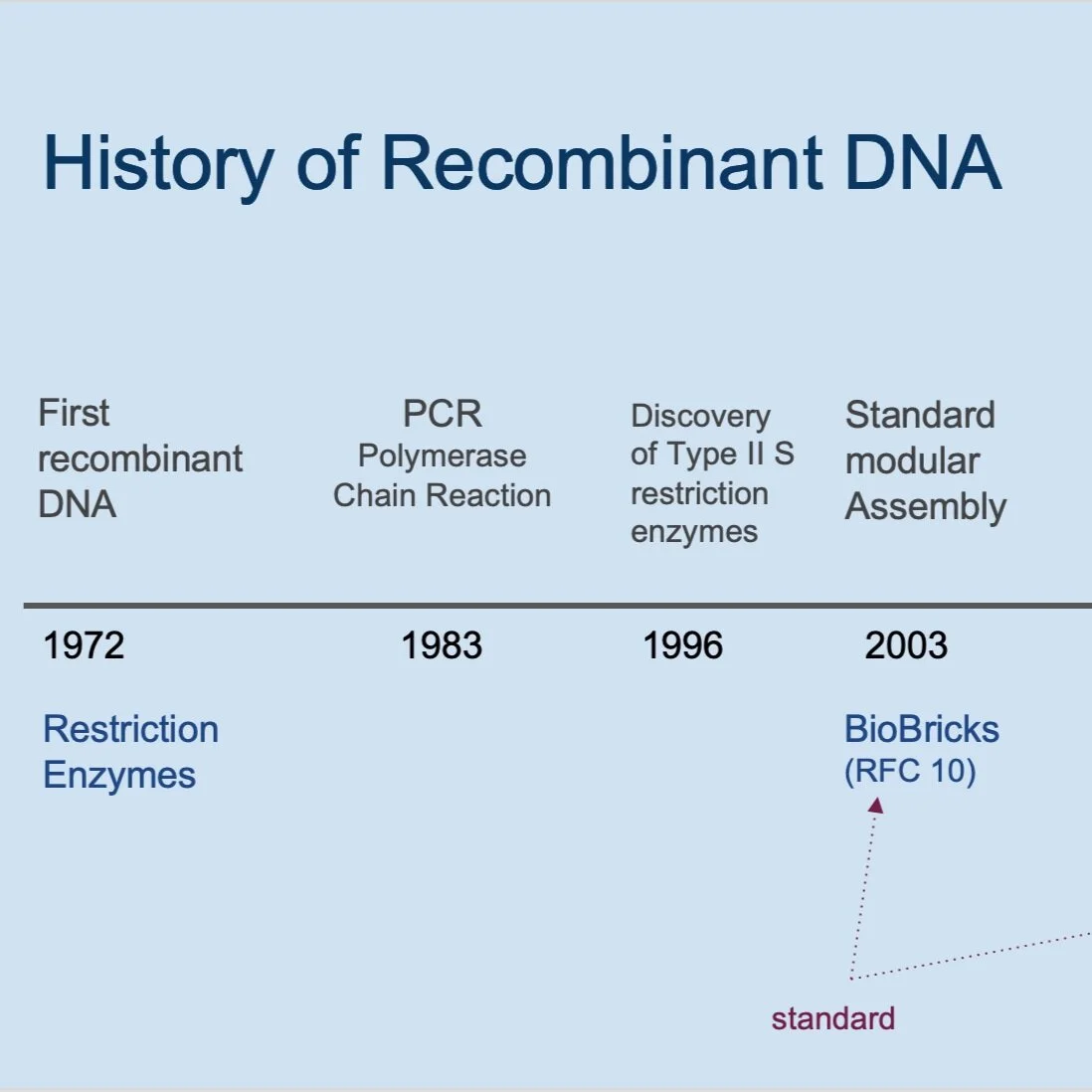 Cloning & Assembly Plans