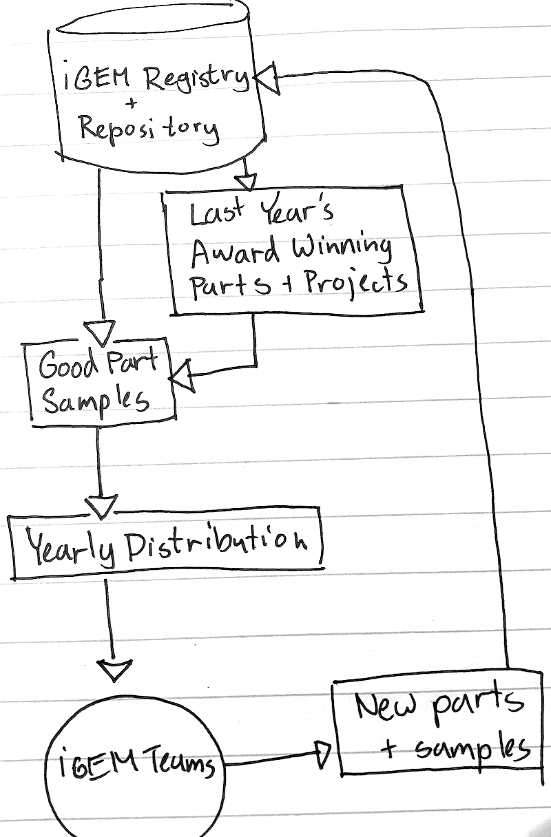 A Look Back on the History of the iGEM Distribution — iGEM Blog